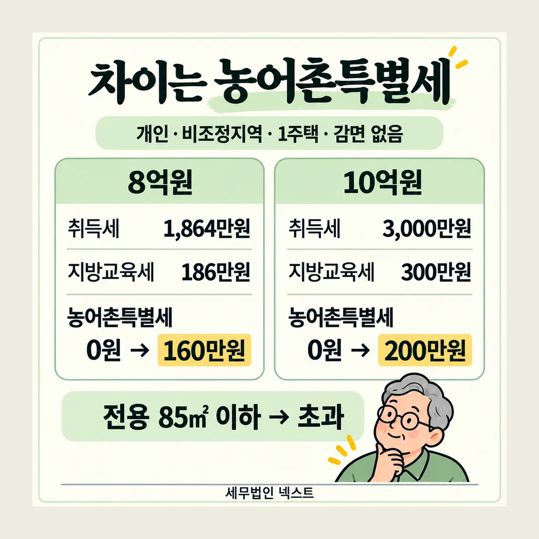 차이는 농어촌특별세 개인·비조정지역·1주택·감면 없음 8억원 취득세 1,864만원 지방교육세 186만원 농어촌특별세 0원 → 160만원 10억원 취득세 3,000만원 지방교육세 300만원 농어촌특별세 0원 → 200만원 전용 85㎡ 이하 → 초과 세무법인 넥스트