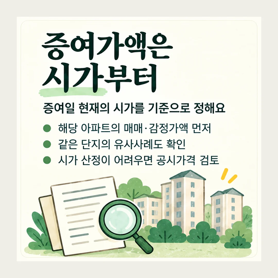 증여가액은 시가부터 증여일 현재의 시가를 기준으로 정해요 해당 아파트의 매매·감정가액 먼저 같은 단지의 유사사례도 확인 시가 산정이 어려우면 공시가격 검토