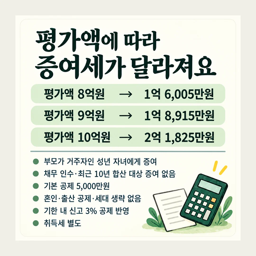 평가액에 따라 증여세가 달라져요 평가액 8억원 → 1억 6,005만원 평가액 9억원 → 1억 8,915만원 평가액 10억원 → 2억 1,825만원 부모가 거주자인 성년 자녀에게 증여 채무 인수·최근 10년 합산 대상 증여 없음 기본 공제 5,000만원 혼인·출산 공제·세대 생략 없음 기한 내 신고 3% 공제 반영 취득세 별도