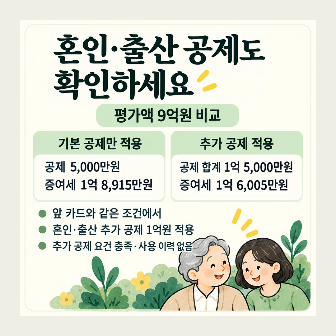 혼인·출산 공제도 확인하세요 평가액 9억원 비교 기본 공제만 적용 공제 5,000만원 증여세 1억 8,915만원 추가 공제 적용 공제 합계 1억 5,000만원 증여세 1억 6,005만원 앞 카드와 같은 조건에서 혼인·출산 추가 공제 1억원 적용 추가 공제 요건 충족·사용 이력 없음