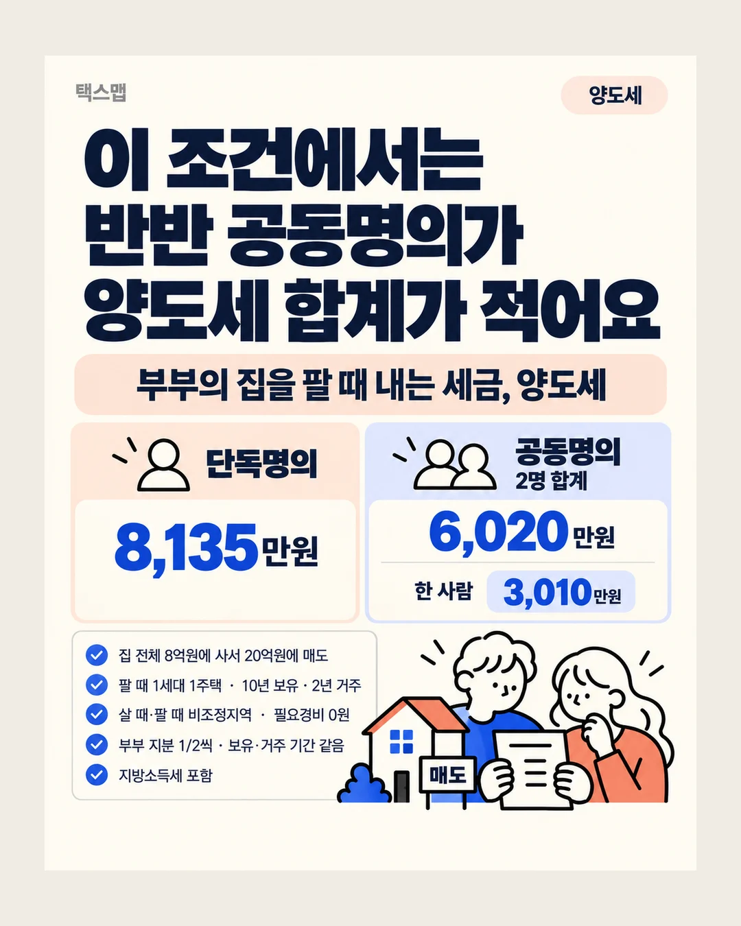 택스맵 양도세 이 조건에서는 반반 공동명의가 양도세 합계가 적어요 부부의 집을 팔 때 내는 세금, 양도세 단독명의 8,135만원 공동명의 2명 합계 6,020만원 한 사람 3,010만원 집 전체 8억원에 사서 20억원에 매도 팔 때 1세대 1주택 · 10년 보유 · 2년 거주 살 때·팔 때 비조정지역 · 필요경비 0원 부부 지분 1/2씩 · 보유·거주 기간 같음 지방소득세 포함 매도