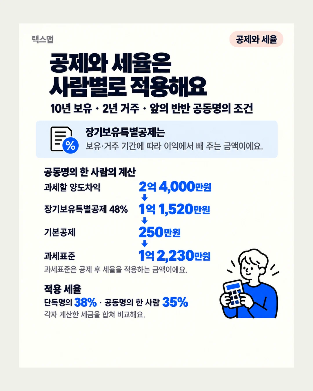 택스맵 공제와 세율 공제와 세율은 사람별로 적용해요 10년 보유 · 2년 거주 · 앞의 반반 공동명의 조건 장기보유특별공제는 보유·거주 기간에 따라 이익에서 빼 주는 금액이에요. 공동명의 한 사람의 계산 과세할 양도차익 2억 4,000만원 장기보유특별공제 48% 1억 1,520만원 기본공제 250만원 과세표준 1억 2,230만원 과세표준은 공제 후 세율을 적용하는 금액이에요. 적용 세율 단독명의 38% · 공동명의 한 사람 35% 각자 계산한 세금을 합쳐 비교해요.