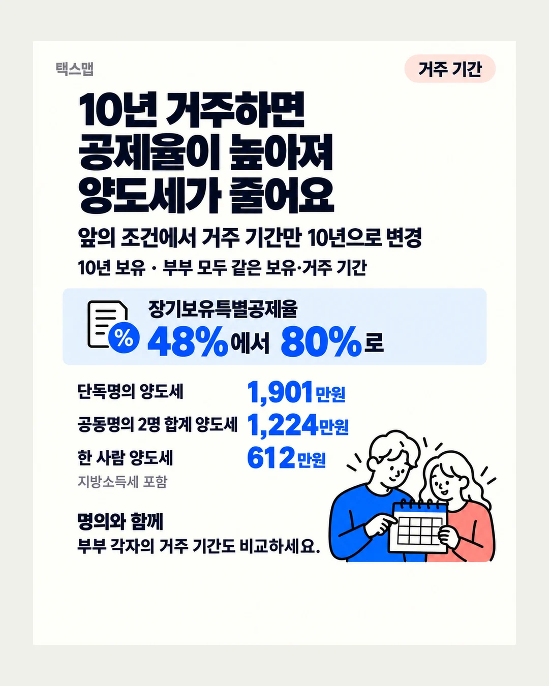 택스맵 거주 기간 10년 거주하면 공제율이 높아져 양도세가 줄어요 앞의 조건에서 거주 기간만 10년으로 변경 10년 보유 · 부부 모두 같은 보유·거주 기간 장기보유특별공제율 48%에서 80%로 단독명의 양도세 1,901만원 공동명의 2명 합계 양도세 1,224만원 한 사람 양도세 612만원 지방소득세 포함 명의와 함께 부부 각자의 거주 기간도 비교하세요.