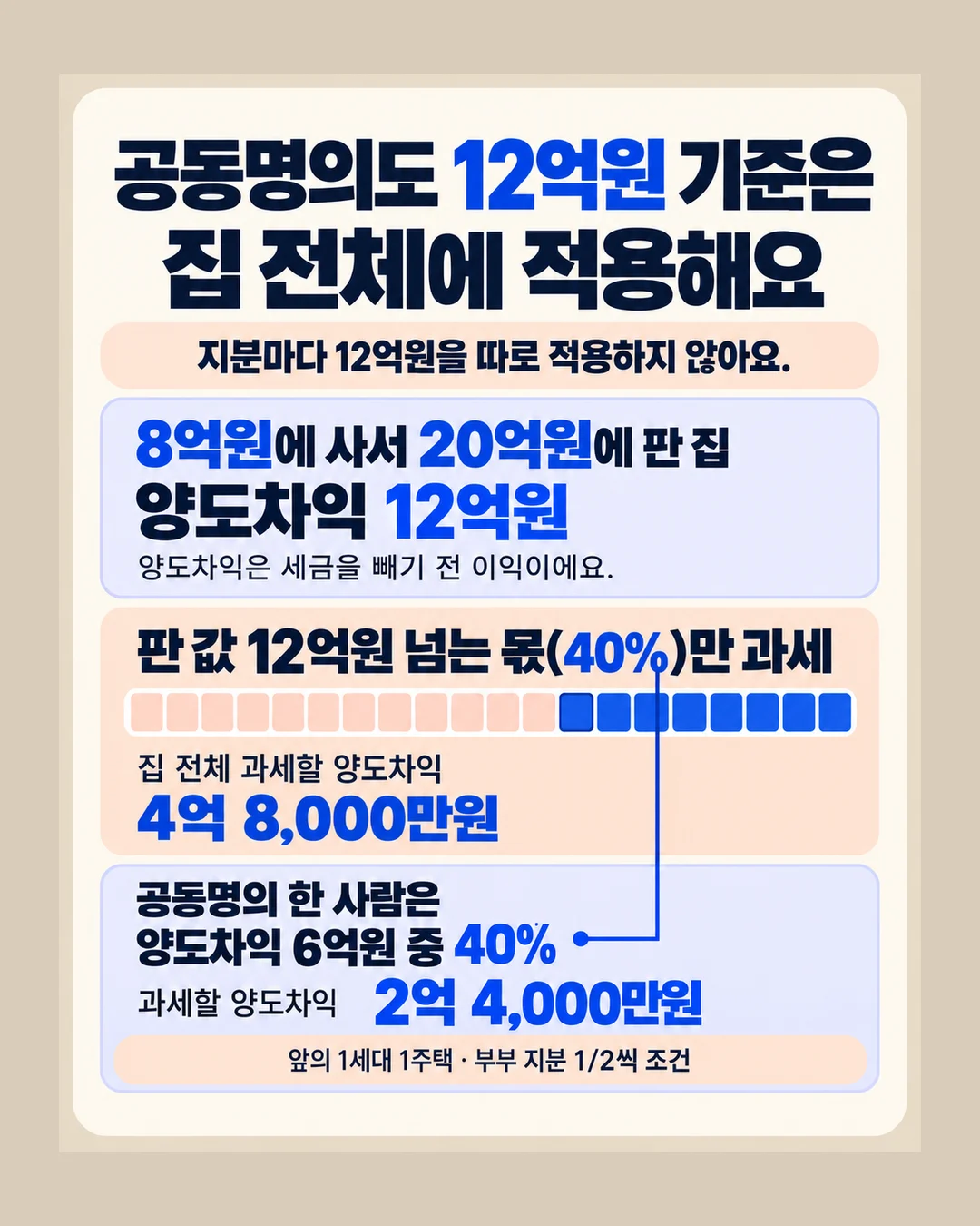 공동명의도 12억원 기준은 집 전체에 적용해요 지분마다 12억원을 따로 적용하지 않아요. 8억원에 사서 20억원에 판 집 양도차익 12억원 양도차익은 세금을 빼기 전 이익이에요. 판 값 12억원 넘는 몫(40%)만 과세 집 전체 과세할 양도차익 4억 8,000만원 공동명의 한 사람은 양도차익 6억원 중 40% 과세할 양도차익 2억 4,000만원 앞의 1세대 1주택 · 부부 지분 1/2씩 조건