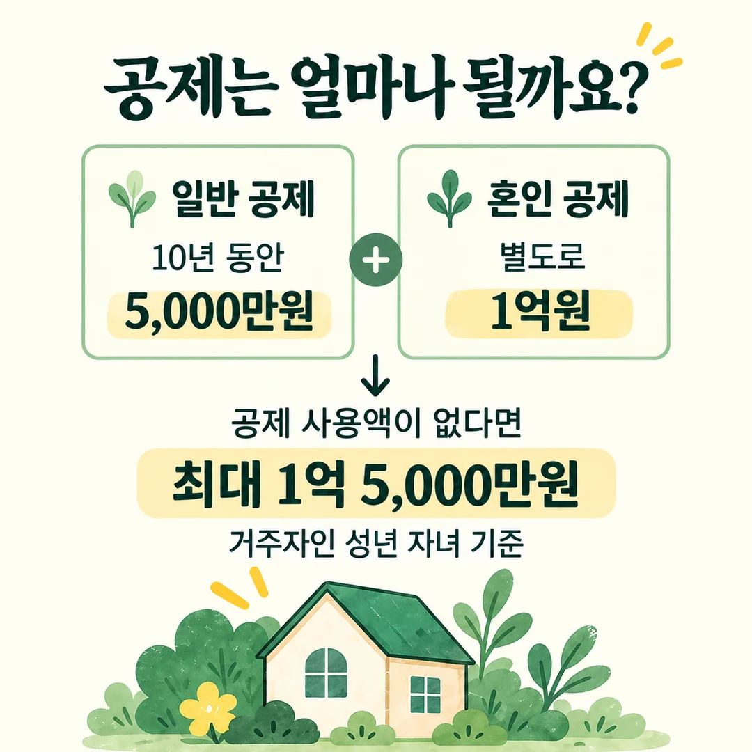 공제는 얼마나 될까요? 일반 공제 10년 동안 5,000만원 혼인 공제 별도로 1억원 공제 사용액이 없다면 최대 1억 5,000만원 거주자인 성년 자녀 기준