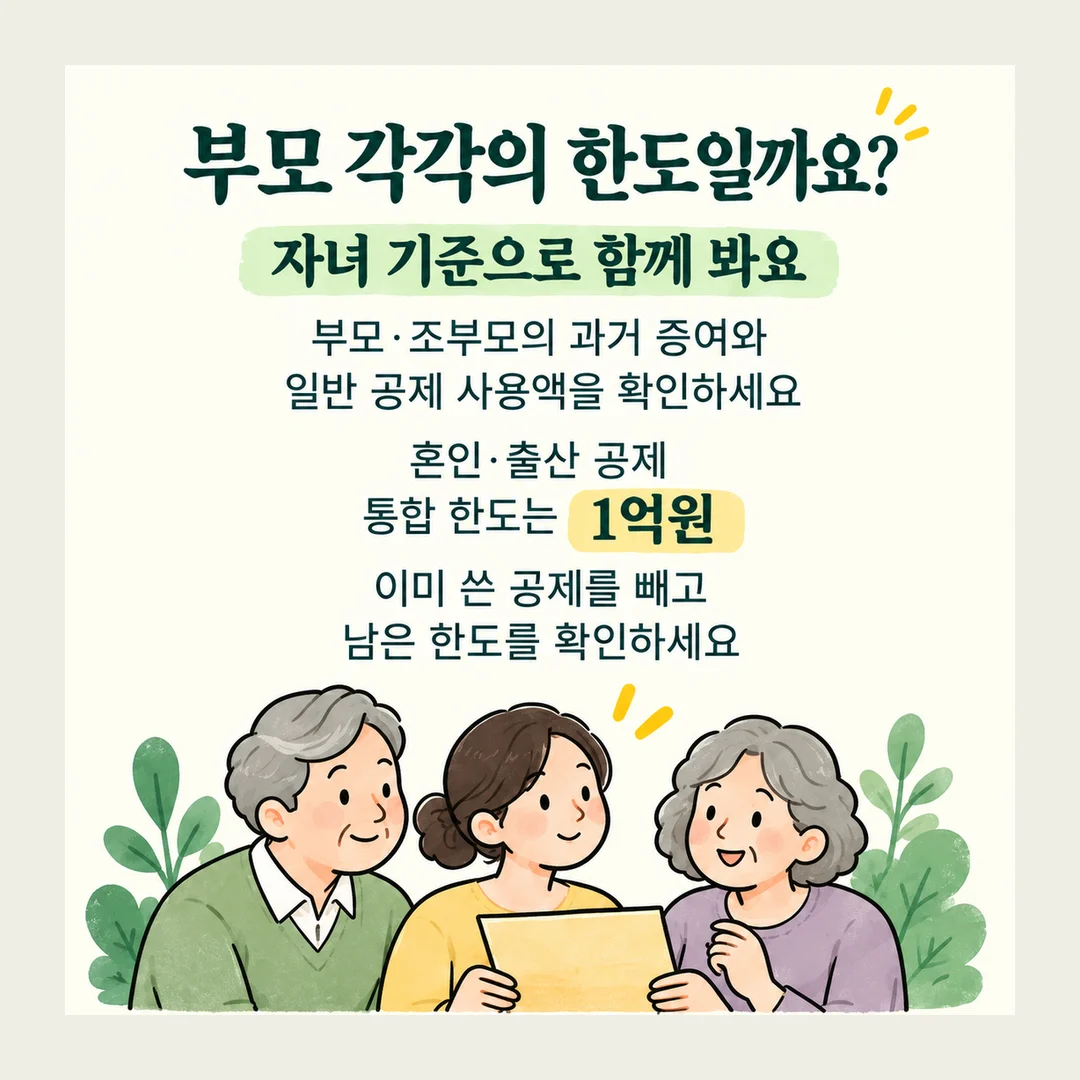 부모 각각의 한도일까요? 자녀 기준으로 함께 봐요 부모·조부모의 과거 증여와 일반 공제 사용액을 확인하세요 혼인·출산 공제 통합 한도는 1억원 이미 쓴 공제를 빼고 남은 한도를 확인하세요
