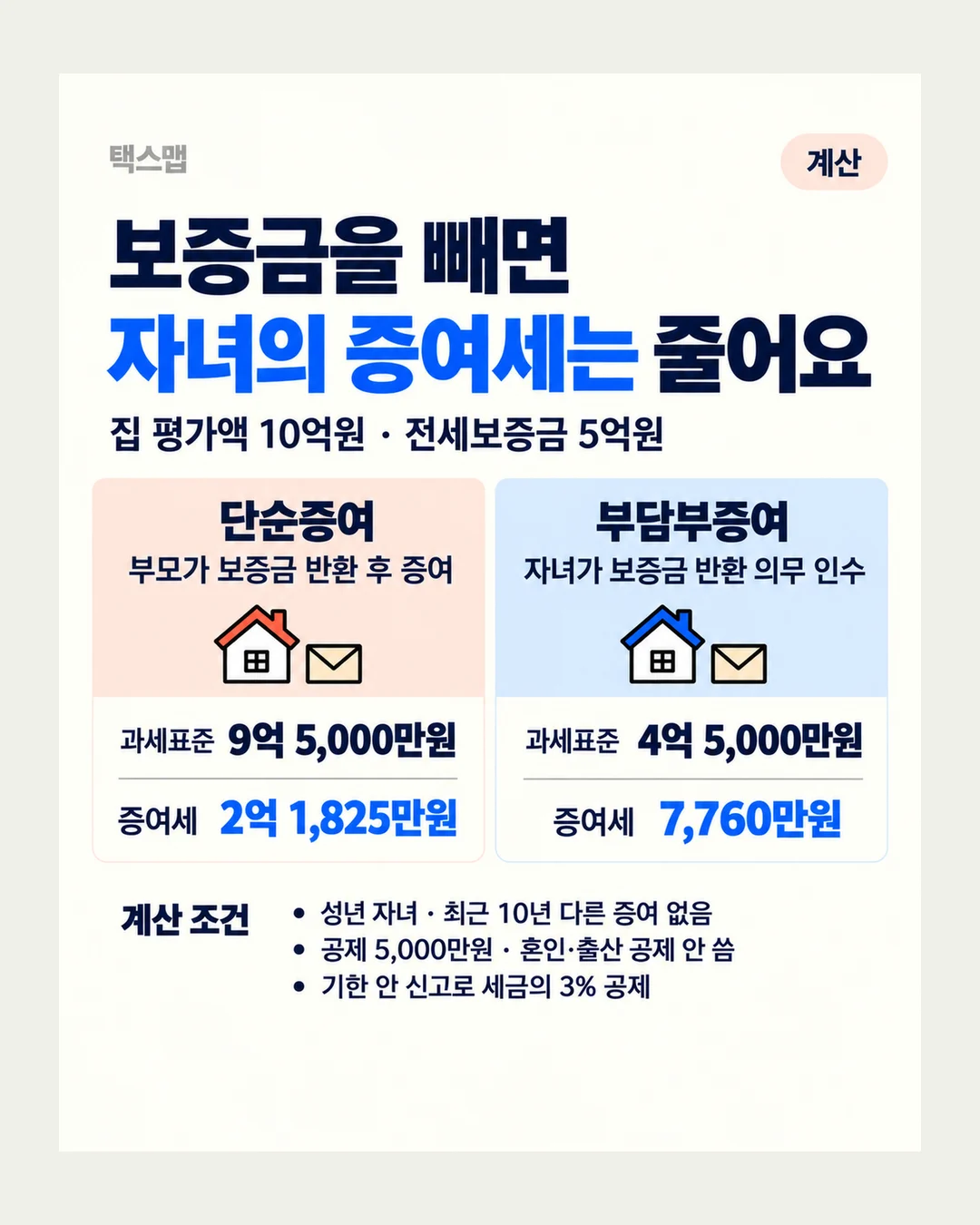 택스맵 계산 보증금을 빼면 자녀의 증여세는 줄어요 집 평가액 10억원 · 전세보증금 5억원 단순증여 부모가 보증금 반환 후 증여 과세표준 9억 5,000만원 증여세 2억 1,825만원 부담부증여 자녀가 보증금 반환 의무 인수 과세표준 4억 5,000만원 증여세 7,760만원 계산 조건 성년 자녀 · 최근 10년 다른 증여 없음 공제 5,000만원 · 혼인·출산 공제 안 씀 기한 안 신고로 세금의 3% 공제