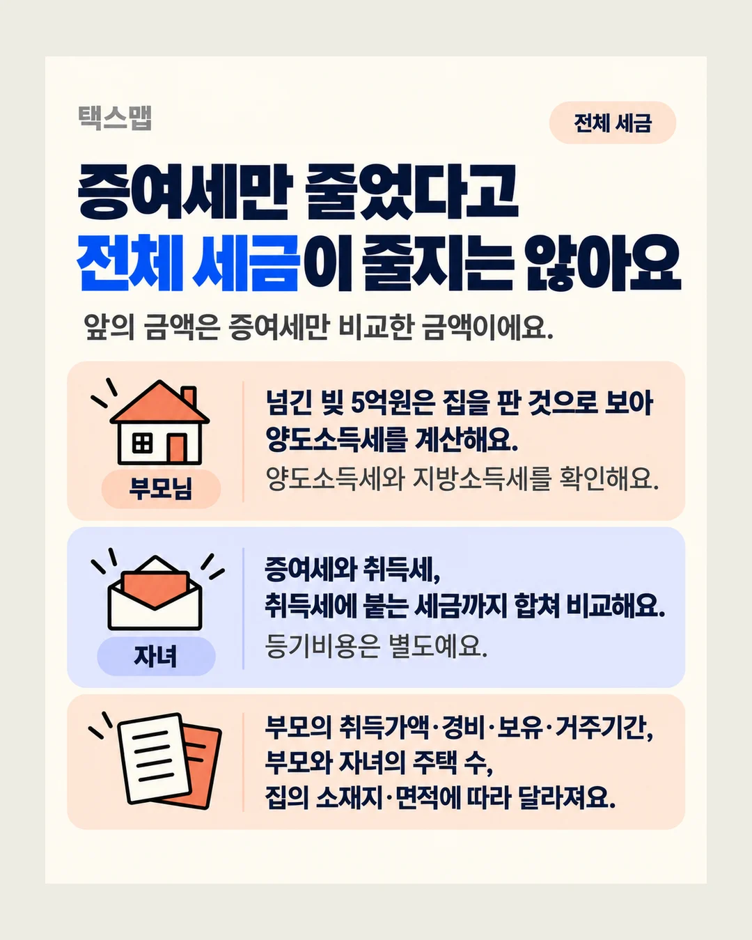 전체 세금 증여세만 줄었다고 전체 세금이 줄지는 않아요 앞의 금액은 증여세만 비교한 금액이에요. 부모님 넘긴 빚 5억원은 집을 판 것으로 보아 양도소득세를 계산해요. 양도소득세와 지방소득세를 확인해요. 자녀 증여세와 취득세, 취득세에 붙는 세금까지 합쳐 비교해요. 등기비용은 별도예요. 부모의 취득가액·경비·보유·거주기간, 부모와 자녀의 주택 수, 집의 소재지·면적에 따라 달라져요.