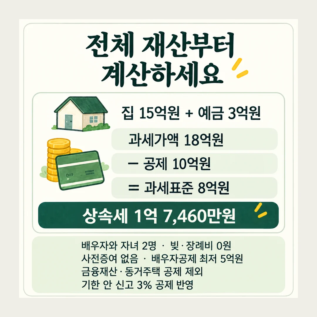 전체 재산부터 계산하세요 집 15억원 + 예금 3억원 과세가액 18억원 − 공제 10억원 = 과세표준 8억원 상속세 1억 7,460만원 배우자와 자녀 2명 · 빚·장례비 0원 사전증여 없음 · 배우자공제 최저 5억원 금융재산·동거주택 공제 제외 기한 안 신고 3% 공제 반영