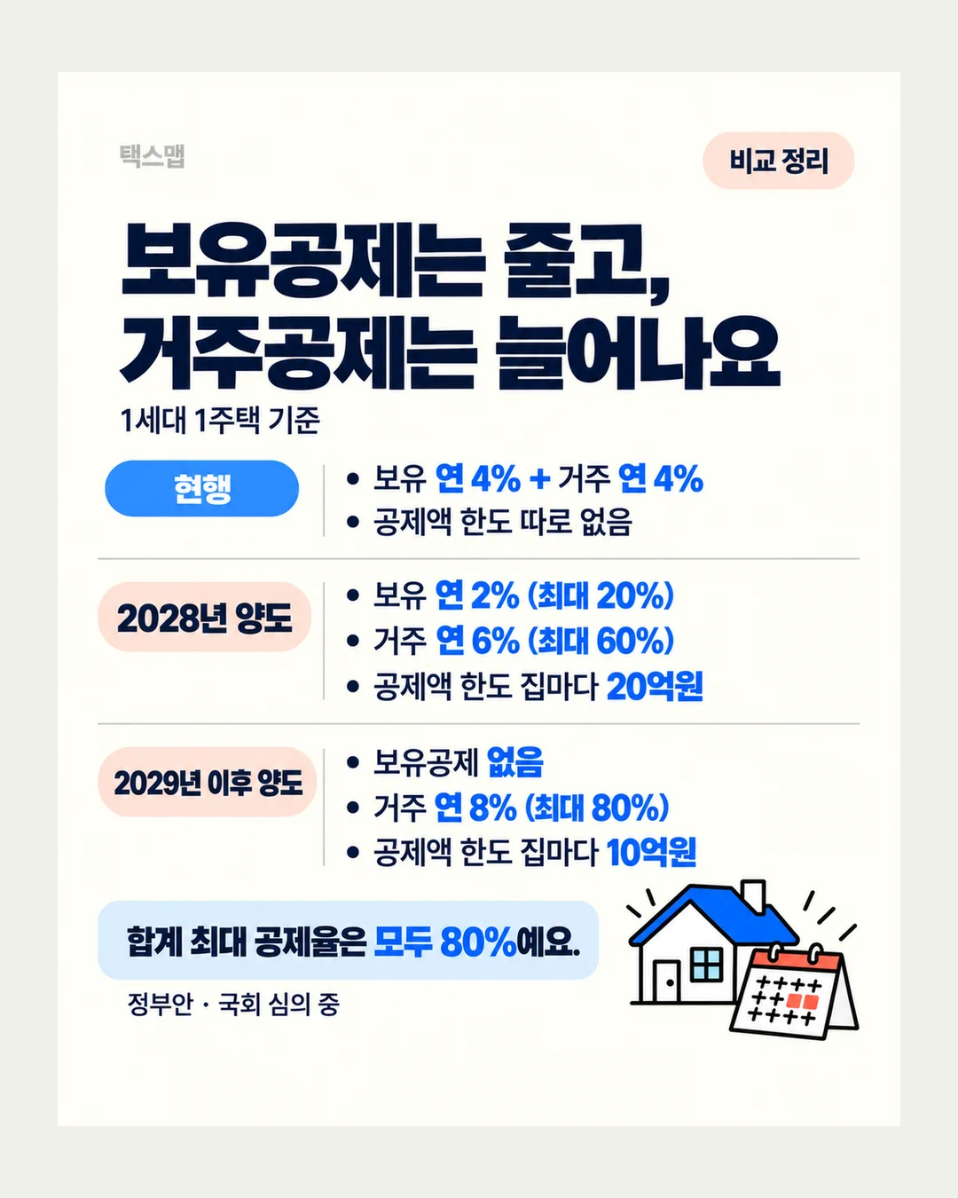 택스맵 비교 정리 보유공제는 줄고, 거주공제는 늘어나요 1세대 1주택 기준 현행 보유 연 4% + 거주 연 4% 공제액 한도 따로 없음 2028년 양도 보유 연 2% (최대 20%) 거주 연 6% (최대 60%) 공제액 한도 집마다 20억원 2029년 이후 양도 보유공제 없음 거주 연 8% (최대 80%) 공제액 한도 집마다 10억원 합계 최대 공제율은 모두 80%예요. 정부안 · 국회 심의 중