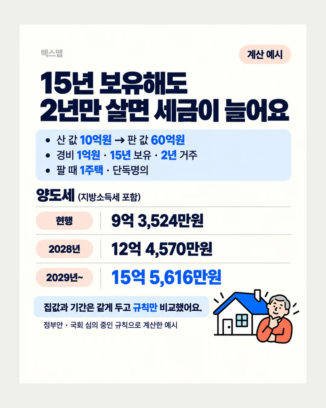 택스맵 계산 예시 15년 보유해도 2년만 살면 세금이 늘어요 산 값 10억원 → 판 값 60억원 경비 1억원 · 15년 보유 · 2년 거주 팔 때 1주택 · 단독명의 양도세 (지방소득세 포함) 현행 9억 3,524만원 2028년 12억 4,570만원 2029년~ 15억 5,616만원 집값과 기간은 같게 두고 규칙만 비교했어요. 정부안 · 국회 심의 중인 규칙으로 계산한 예시