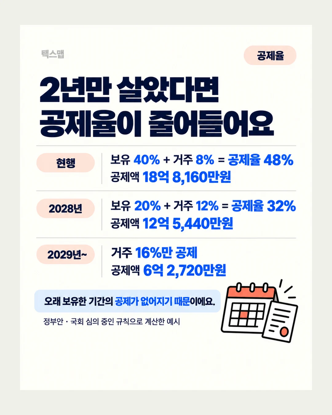 택스맵 공제율 2년만 살았다면 공제율이 줄어들어요 현행 보유 40% + 거주 8% = 공제율 48% 공제액 18억 8,160만원 2028년 보유 20% + 거주 12% = 공제율 32% 공제액 12억 5,440만원 2029년~ 거주 16%만 공제 공제액 6억 2,720만원 오래 보유한 기간의 공제가 없어지기 때문이에요. 정부안 · 국회 심의 중인 규칙으로 계산한 예시