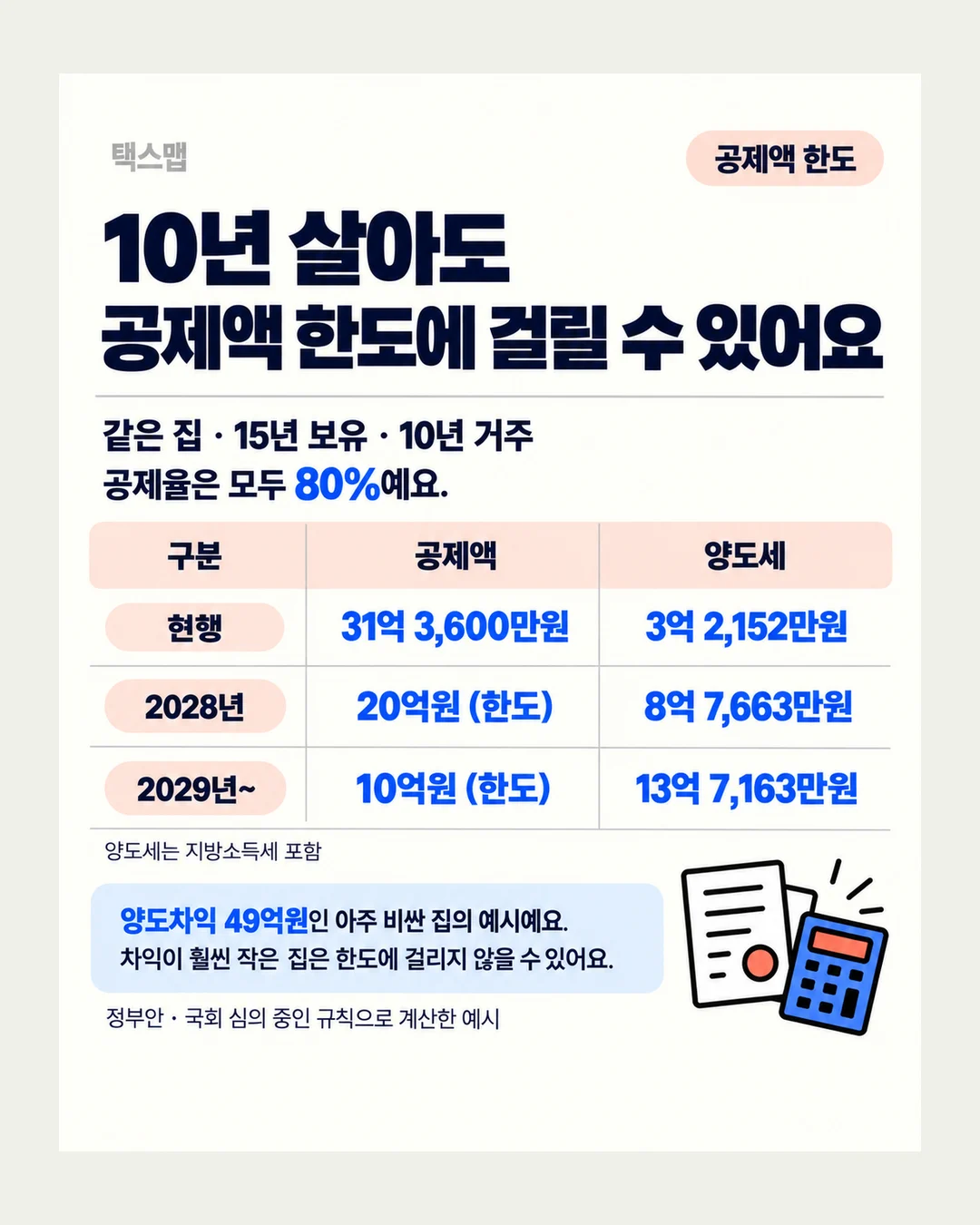 택스맵 공제액 한도 10년 살아도 공제액 한도에 걸릴 수 있어요 같은 집 · 15년 보유 · 10년 거주 공제율은 모두 80%예요. 구분 공제액 양도세 현행 31억 3,600만원 3억 2,152만원 2028년 20억원 (한도) 8억 7,663만원 2029년~ 10억원 (한도) 13억 7,163만원 양도세는 지방소득세 포함 양도차익 49억원인 아주 비싼 집의 예시예요. 차익이 훨씬 작은 집은 한도에 걸리지 않을 수 있어요. 정부안 · 국회 심의 중인 규칙으로 계산한 예시