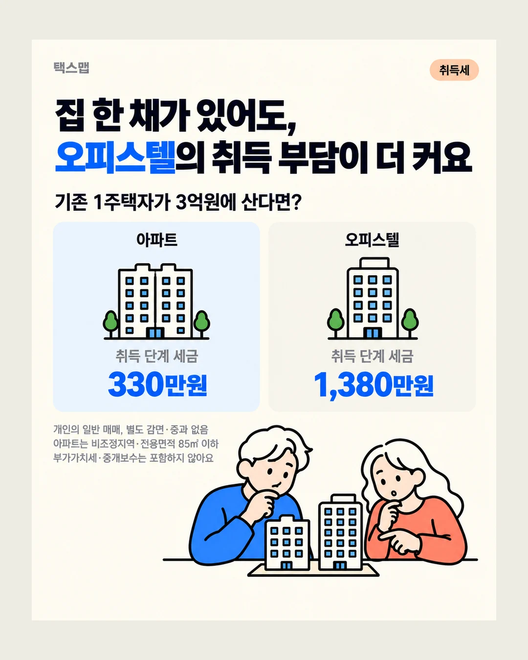 택스맵 취득세 집 한 채가 있어도, 오피스텔의 취득 부담이 더 커요 기존 1주택자가 3억원에 산다면? 아파트 취득 단계 세금 330만원 오피스텔 취득 단계 세금 1,380만원 개인의 일반 매매, 별도 감면·중과 없음 아파트는 비조정지역·전용면적 85㎡ 이하 부가가치세·중개보수는 포함하지 않아요