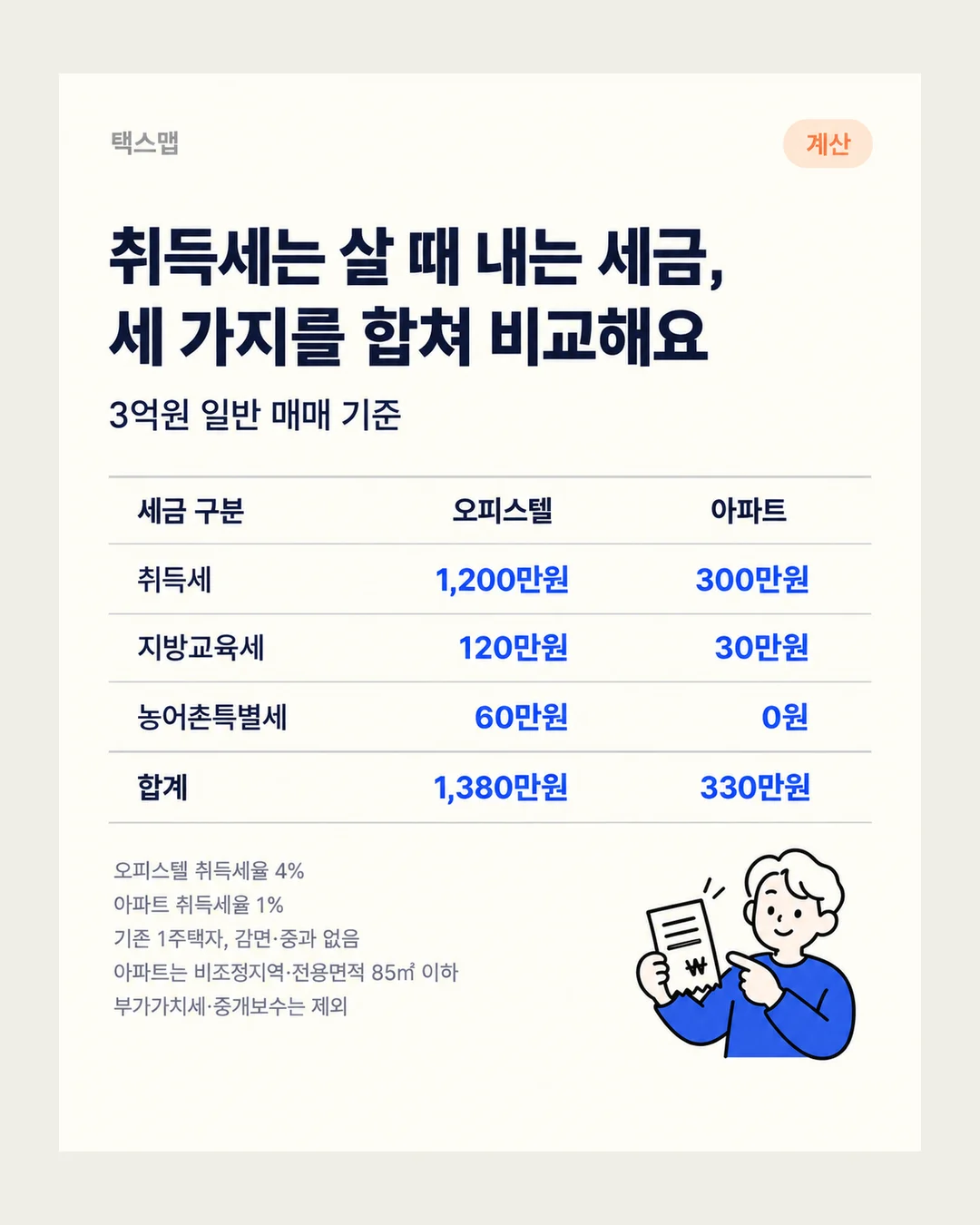 택스맵 계산 취득세는 살 때 내는 세금, 세 가지를 합쳐 비교해요 3억원 일반 매매 기준 세금 구분 오피스텔 아파트 취득세 1,200만원 300만원 지방교육세 120만원 30만원 농어촌특별세 60만원 0원 합계 1,380만원 330만원 오피스텔 취득세율 4% 아파트 취득세율 1% 기존 1주택자, 감면·중과 없음 아파트는 비조정지역·전용면적 85㎡ 이하 부가가치세·중개보수는 제외