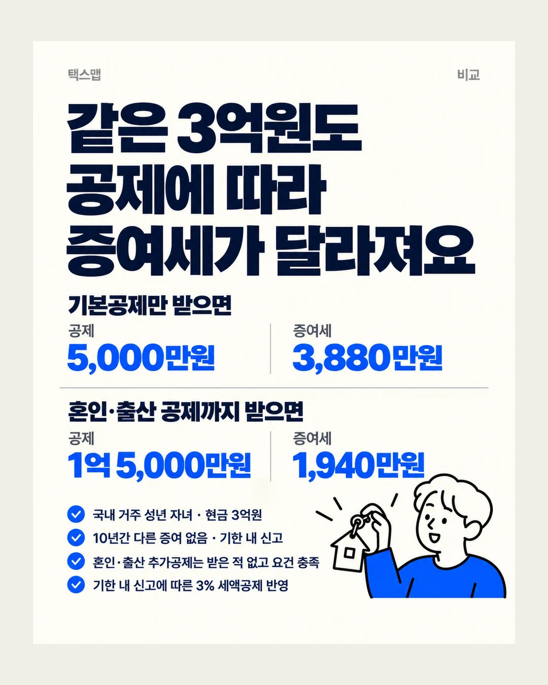 택스맵 비교 같은 3억원도 공제에 따라 증여세가 달라져요 기본공제만 받으면 공제 5,000만원 증여세 3,880만원 혼인·출산 공제까지 받으면 공제 1억 5,000만원 증여세 1,940만원 국내 거주 성년 자녀 · 현금 3억원 10년간 다른 증여 없음 · 기한 내 신고 혼인·출산 추가공제는 받은 적 없고 요건 충족 기한 내 신고에 따른 3% 세액공제 반영