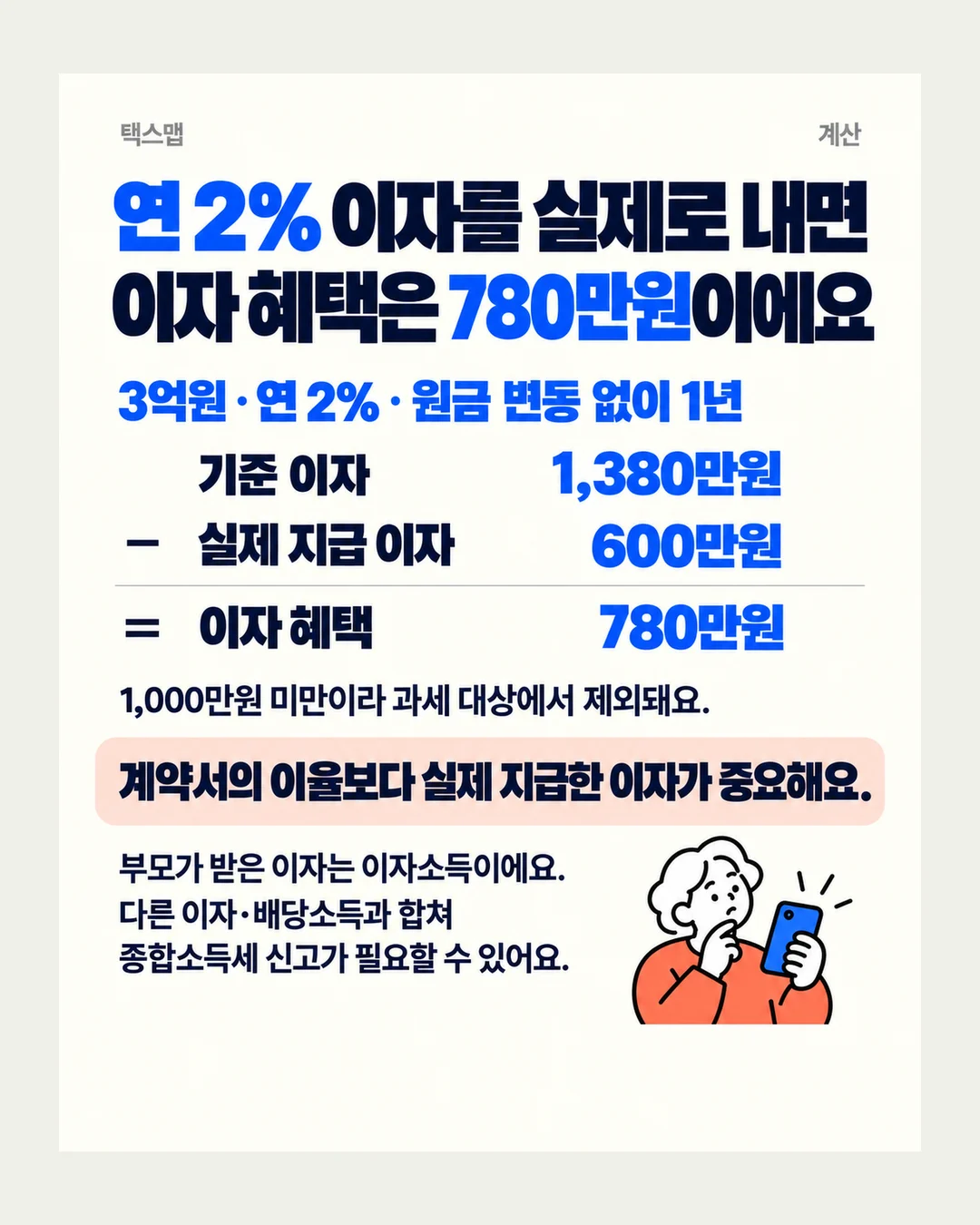 택스맵 계산 연 2% 이자를 실제로 내면 이자 혜택은 780만원이에요 3억원 · 연 2% · 원금 변동 없이 1년 기준 이자 1,380만원 − 실제 지급 이자 600만원 = 이자 혜택 780만원 1,000만원 미만이라 과세 대상에서 제외돼요. 계약서의 이율보다 실제 지급한 이자가 중요해요. 부모가 받은 이자는 이자소득이에요. 다른 이자·배당소득과 합쳐 종합소득세 신고가 필요할 수 있어요.