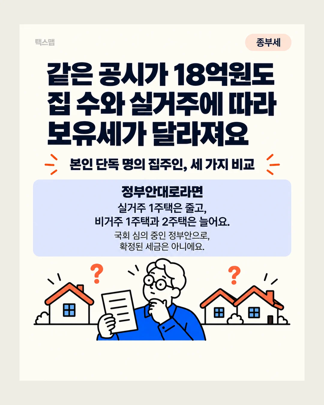 택스맵 종부세 같은 공시가 18억원도 집 수와 실거주에 따라 보유세가 달라져요 본인 단독 명의 집주인, 세 가지 비교 정부안대로라면 실거주 1주택은 줄고, 비거주 1주택과 2주택은 늘어요. 국회 심의 중인 정부안으로, 확정된 세금은 아니에요.
