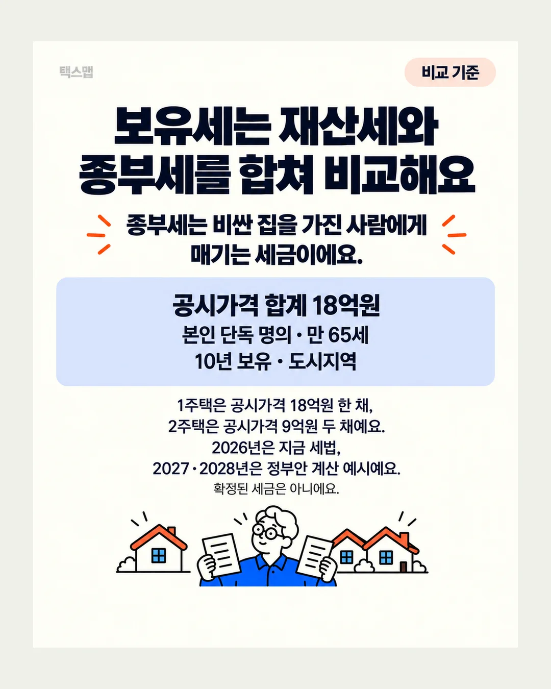 택스맵 비교 기준 보유세는 재산세와 종부세를 합쳐 비교해요 종부세는 비싼 집을 가진 사람에게 매기는 세금이에요. 공시가격 합계 18억원 본인 단독 명의 · 만 65세 10년 보유 · 도시지역 1주택은 공시가격 18억원 한 채, 2주택은 공시가격 9억원 두 채예요. 2026년은 지금 세법, 2027·2028년은 정부안 계산 예시예요. 확정된 세금은 아니에요.