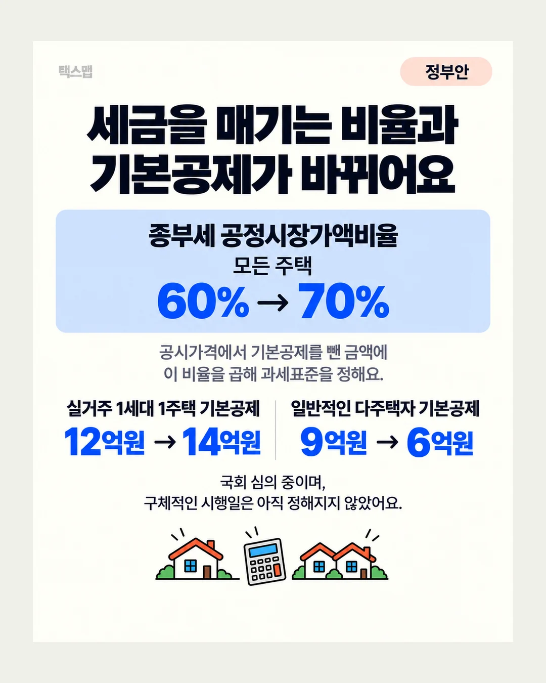 택스맵 정부안 세금을 매기는 비율과 기본공제가 바뀌어요 종부세 공정시장가액비율 모든 주택 60% → 70% 공시가격에서 기본공제를 뺀 금액에 이 비율을 곱해 과세표준을 정해요. 실거주 1세대 1주택 기본공제 12억원 → 14억원 일반적인 다주택자 기본공제 9억원 → 6억원 국회 심의 중이며, 구체적인 시행일은 아직 정해지지 않았어요.