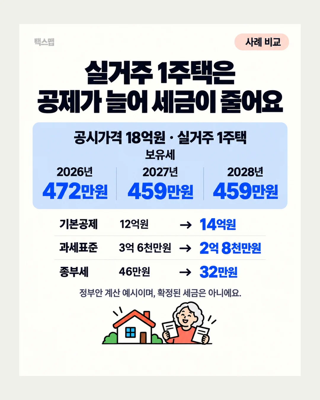 택스맵 사례 비교 실거주 1주택은 공제가 늘어 세금이 줄어요 공시가격 18억원 · 실거주 1주택 보유세 2026년 472만원 2027년 459만원 2028년 459만원 기본공제 12억원 → 14억원 과세표준 3억 6천만원 → 2억 8천만원 종부세 46만원 → 32만원 정부안 계산 예시이며, 확정된 세금은 아니에요.