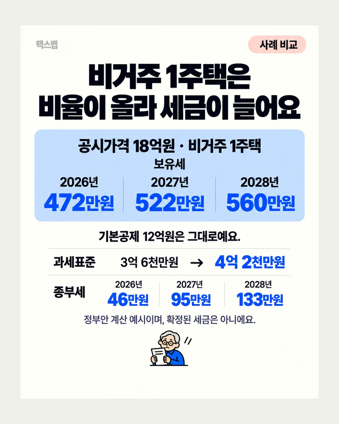 택스맵 사례 비교 비거주 1주택은 비율이 올라 세금이 늘어요 공시가격 18억원 · 비거주 1주택 보유세 2026년 472만원 2027년 522만원 2028년 560만원 기본공제 12억원은 그대로예요. 과세표준 3억 6천만원 → 4억 2천만원 종부세 2026년 46만원 2027년 95만원 2028년 133만원 정부안 계산 예시이며, 확정된 세금은 아니에요.