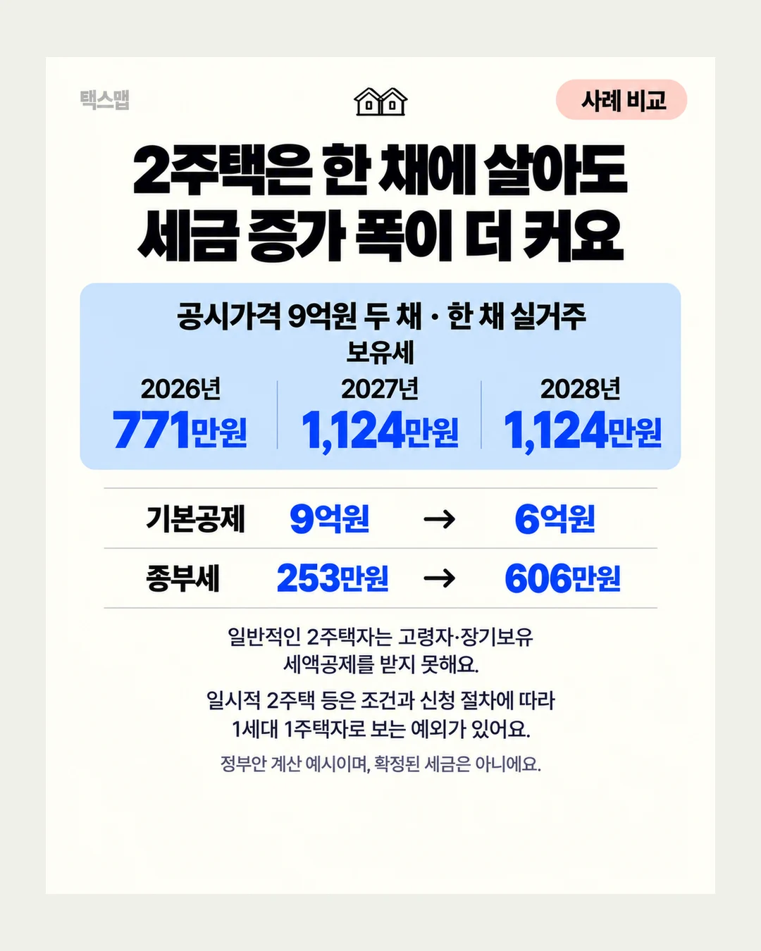 택스맵 사례 비교 2주택은 한 채에 살아도 세금 증가 폭이 더 커요 공시가격 9억원 두 채 · 한 채 실거주 보유세 2026년 771만원 2027년 1,124만원 2028년 1,124만원 기본공제 9억원 → 6억원 종부세 253만원 → 606만원 일반적인 2주택자는 고령자·장기보유 세액공제를 받지 못해요. 일시적 2주택 등은 조건과 신청 절차에 따라 1세대 1주택자로 보는 예외가 있어요. 정부안 계산 예시이며, 확정된 세금은 아니에요.