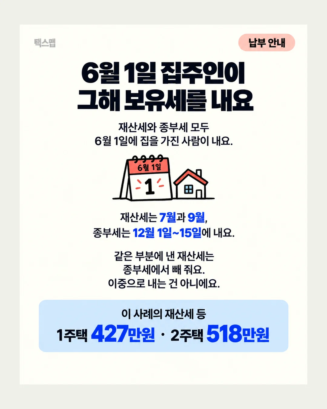 택스맵 납부 안내 6월 1일 집주인이 그해 보유세를 내요 재산세와 종부세 모두 6월 1일에 집을 가진 사람이 내요. 6월 1일 1 재산세는 7월과 9월, 종부세는 12월 1일~15일에 내요. 같은 부분에 낸 재산세는 종부세에서 빼 줘요. 이중으로 내는 건 아니에요. 이 사례의 재산세 등 1주택 427만원 · 2주택 518만원