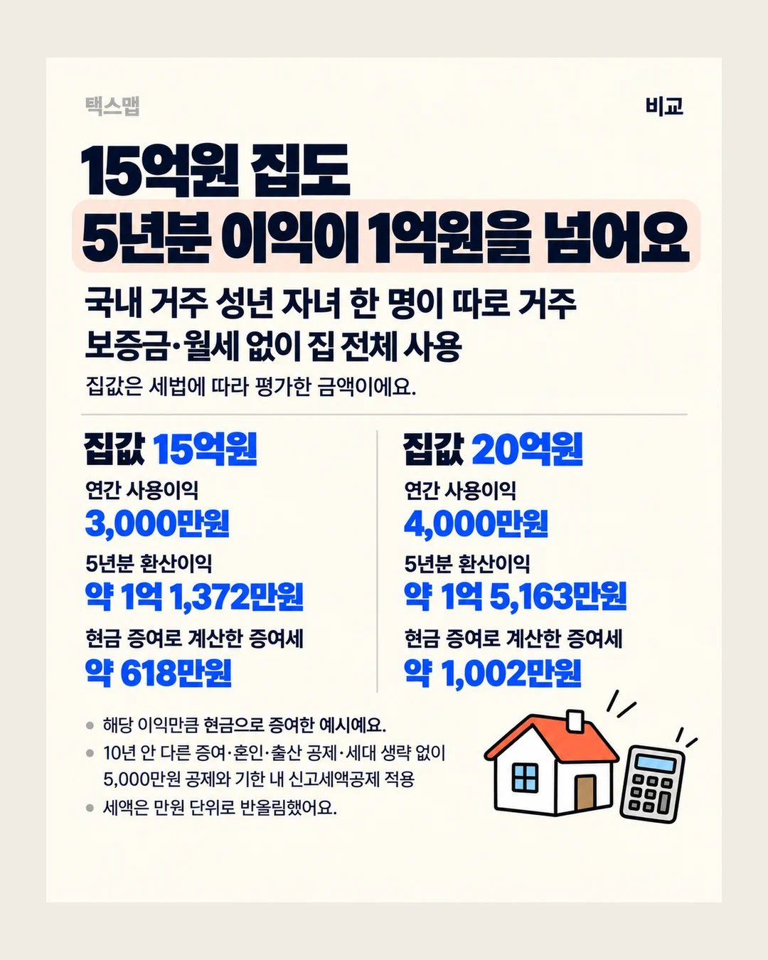 택스맵 비교 15억원 집도 5년분 이익이 1억원을 넘어요 국내 거주 성년 자녀 한 명이 따로 거주 보증금·월세 없이 집 전체 사용 집값은 세법에 따라 평가한 금액이에요. 집값 15억원 연간 사용이익 3,000만원 5년분 환산이익 약 1억 1,372만원 현금 증여로 계산한 증여세 약 618만원 집값 20억원 연간 사용이익 4,000만원 5년분 환산이익 약 1억 5,163만원 현금 증여로 계산한 증여세 약 1,002만원 해당 이익만큼 현금으로 증여한 예시예요. 10년 안 다른 증여·혼인·출산 공제·세대 생략 없이 5,000만원 공제와 기한 내 신고세액공제 적용 세액은 만원 단위로 반올림했어요.