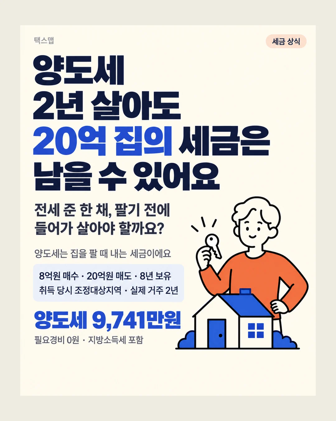 택스맵 세금 상식 양도세 2년 살아도 20억 집의 세금은 남을 수 있어요 전세 준 한 채, 팔기 전에 들어가 살아야 할까요? 양도세는 집을 팔 때 내는 세금이에요 8억원 매수 · 20억원 매도 · 8년 보유 취득 당시 조정대상지역 · 실제 거주 2년 양도세 9,741만원 필요경비 0원 · 지방소득세 포함