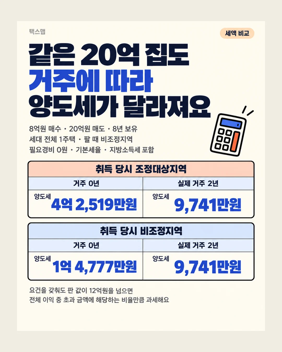 택스맵 세액 비교 같은 20억 집도 거주에 따라 양도세가 달라져요 8억원 매수 · 20억원 매도 · 8년 보유 세대 전체 1주택 · 팔 때 비조정지역 필요경비 0원 · 기본세율 · 지방소득세 포함 취득 당시 조정대상지역 거주 0년 양도세 4억 2,519만원 실제 거주 2년 양도세 9,741만원 취득 당시 비조정지역 거주 0년 양도세 1억 4,777만원 실제 거주 2년 양도세 9,741만원 요건을 갖춰도 판 값이 12억원을 넘으면 전체 이익 중 초과 금액에 해당하는 비율만큼 과세해요