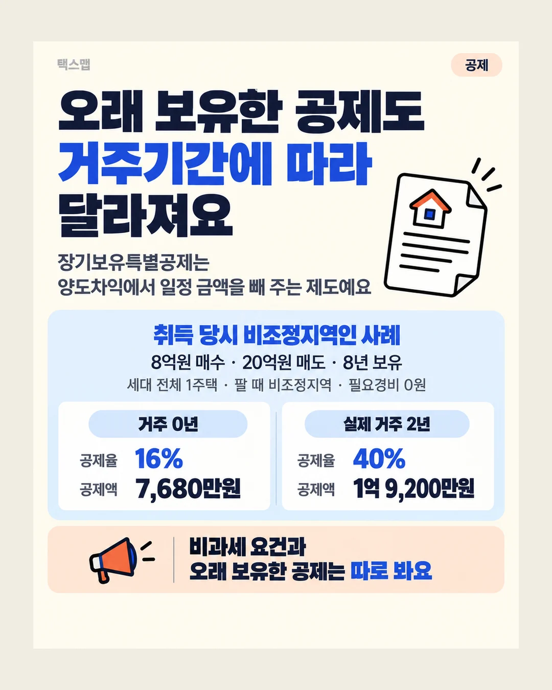 택스맵 공제 오래 보유한 공제도 거주기간에 따라 달라져요 장기보유특별공제는 양도차익에서 일정 금액을 빼 주는 제도예요 취득 당시 비조정지역인 사례 8억원 매수 · 20억원 매도 · 8년 보유 세대 전체 1주택 · 팔 때 비조정지역 · 필요경비 0원 거주 0년 공제율 16% 공제액 7,680만원 실제 거주 2년 공제율 40% 공제액 1억 9,200만원 비과세 요건과 오래 보유한 공제는 따로 봐요
