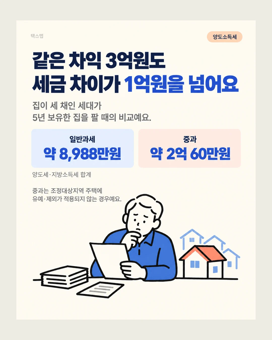 택스맵 양도소득세 같은 차익 3억원도 세금 차이가 1억원을 넘어요 집이 세 채인 세대가 5년 보유한 집을 팔 때의 비교예요. 일반과세 약 8,988만원 중과 약 2억 60만원 양도세·지방소득세 합계 중과는 조정대상지역 주택에 유예·제외가 적용되지 않는 경우예요.