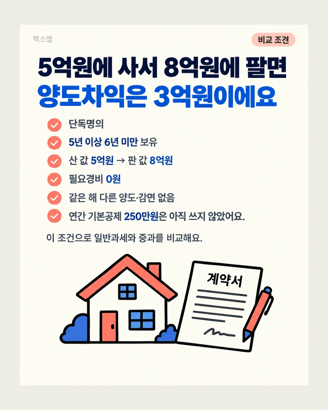택스맵 비교 조건 5억원에 사서 8억원에 팔면 양도차익은 3억원이에요 단독명의 5년 이상 6년 미만 보유 산 값 5억원 → 판 값 8억원 필요경비 0원 같은 해 다른 양도·감면 없음 연간 기본공제 250만원은 아직 쓰지 않았어요. 이 조건으로 일반과세와 중과를 비교해요. 계약서