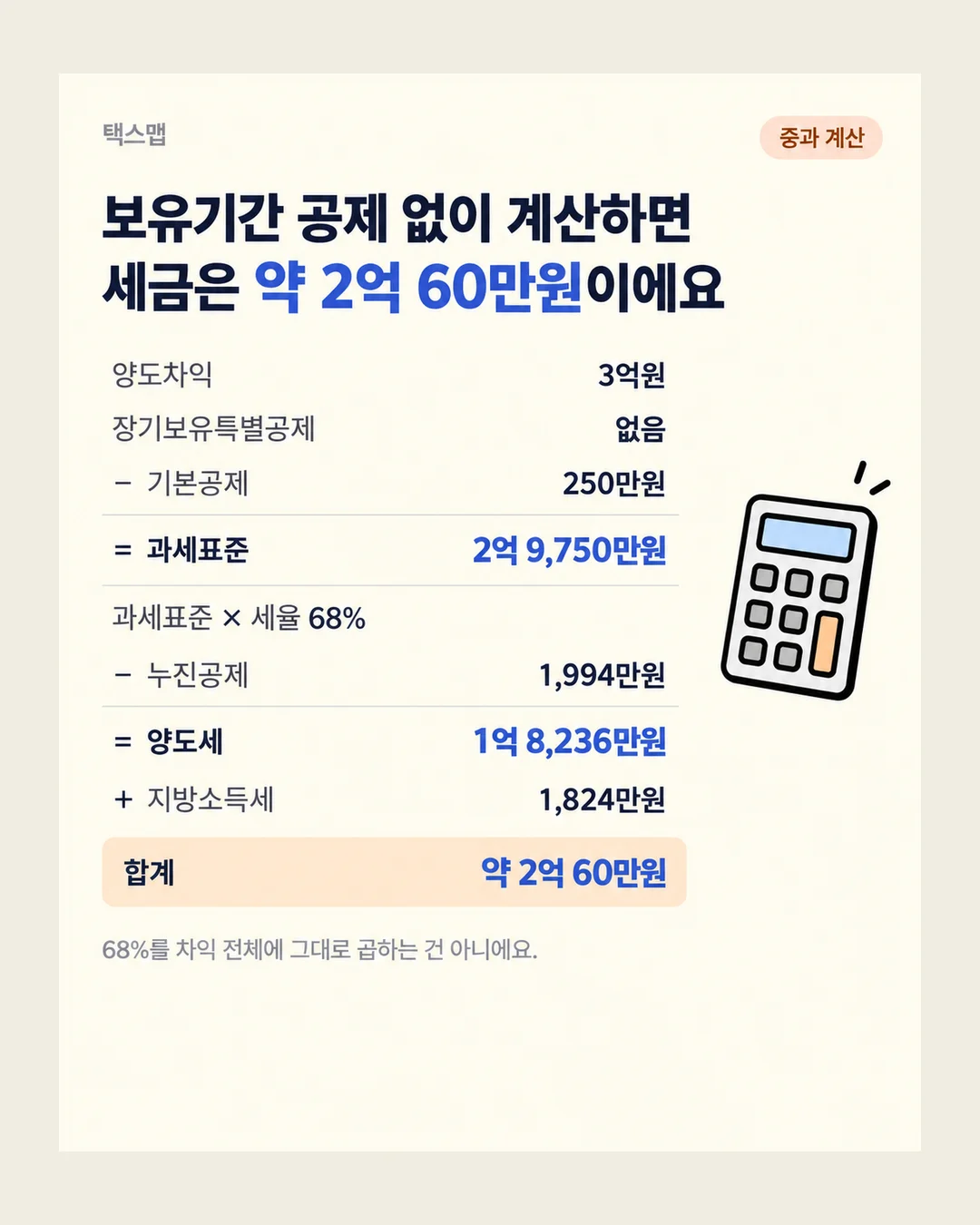 택스맵 중과 계산 보유기간 공제 없이 계산하면 세금은 약 2억 60만원이에요 양도차익 3억원 장기보유특별공제 없음 − 기본공제 250만원 = 과세표준 2억 9,750만원 과세표준 × 세율 68% − 누진공제 1,994만원 = 양도세 1억 8,236만원 + 지방소득세 1,824만원 합계 약 2억 60만원 68%를 차익 전체에 그대로 곱하는 건 아니에요.