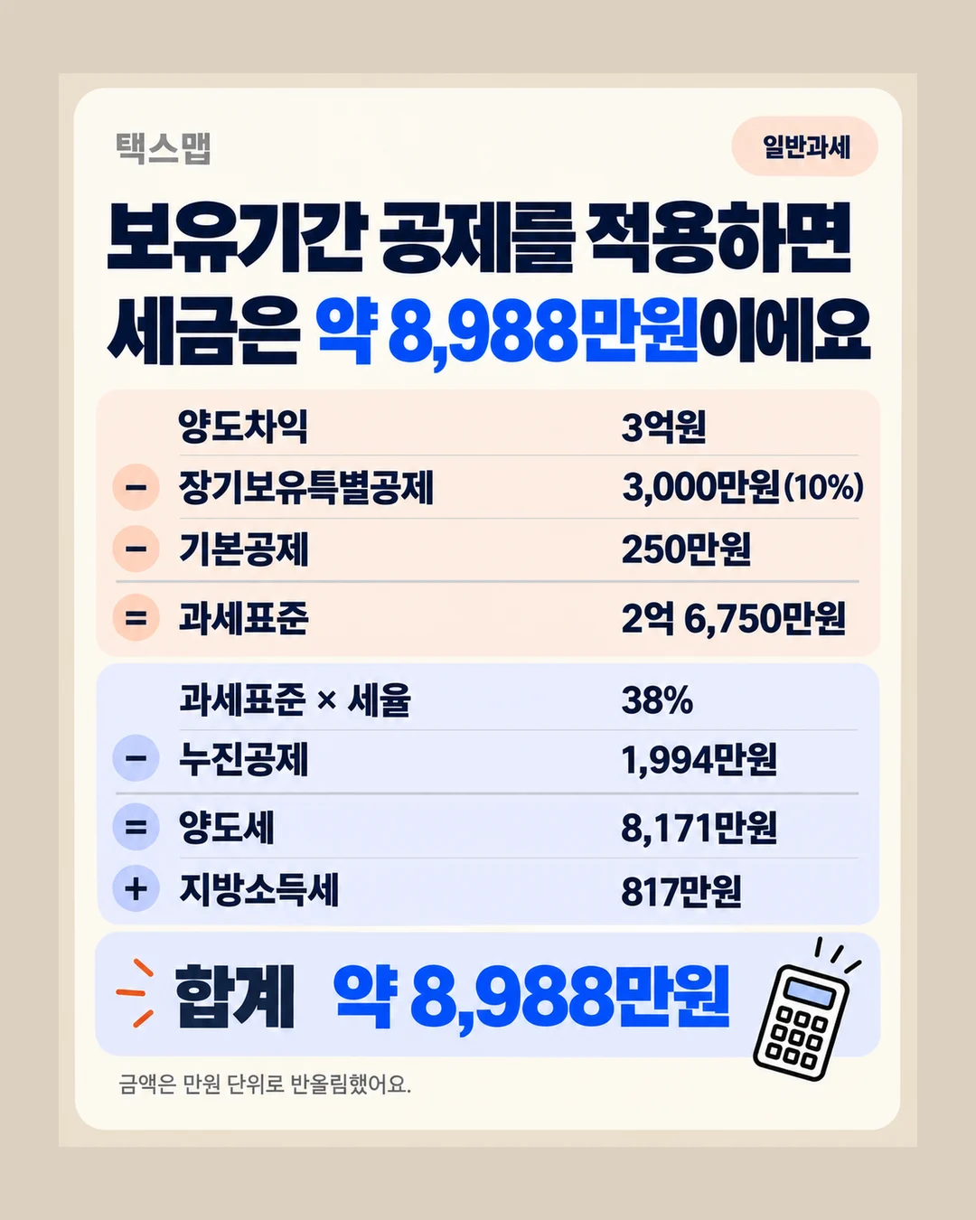 보유기간 공제를 적용하면 세금은 약 8,988만원이에요 양도차익 3억원 − 장기보유특별공제 3,000만원(10%) − 기본공제 250만원 = 과세표준 2억 6,750만원 과세표준 × 세율 38% − 누진공제 1,994만원 = 양도세 8,171만원 + 지방소득세 817만원 합계 약 8,988만원 금액은 만원 단위로 반올림했어요.