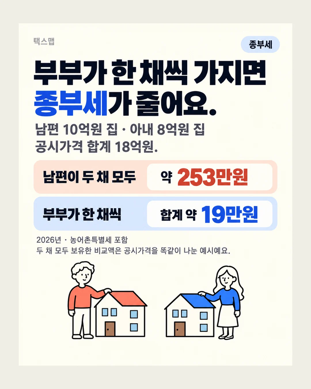 택스맵 종부세 부부가 한 채씩 가지면 종부세가 줄어요. 남편 10억원 집 · 아내 8억원 집 공시가격 합계 18억원. 남편이 두 채 모두 약 253만원 부부가 한 채씩 합계 약 19만원 2026년 · 농어촌특별세 포함 두 채 모두 보유한 비교액은 공시가격을 똑같이 나눈 예시예요.