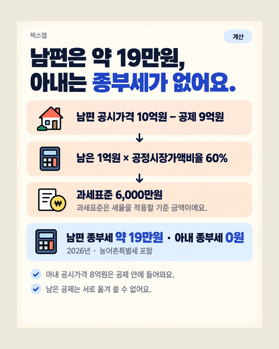 택스맵 계산 남편은 약 19만원, 아내는 종부세가 없어요. 남편 공시가격 10억원 − 공제 9억원 남은 1억원 × 공정시장가액비율 60% 과세표준 6,000만원 과세표준은 세율을 적용할 기준 금액이에요. 남편 종부세 약 19만원 · 아내 종부세 0원 2026년 · 농어촌특별세 포함 아내 공시가격 8억원은 공제 안에 들어와요. 남은 공제는 서로 옮겨 쓸 수 없어요.