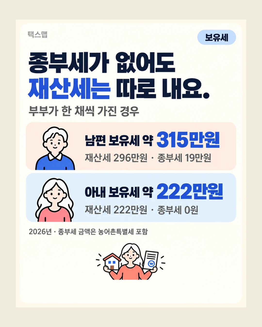 택스맵 보유세 종부세가 없어도 재산세는 따로 내요. 부부가 한 채씩 가진 경우 남편 보유세 약 315만원 재산세 296만원 · 종부세 19만원 아내 보유세 약 222만원 재산세 222만원 · 종부세 0원 2026년 · 종부세 금액은 농어촌특별세 포함