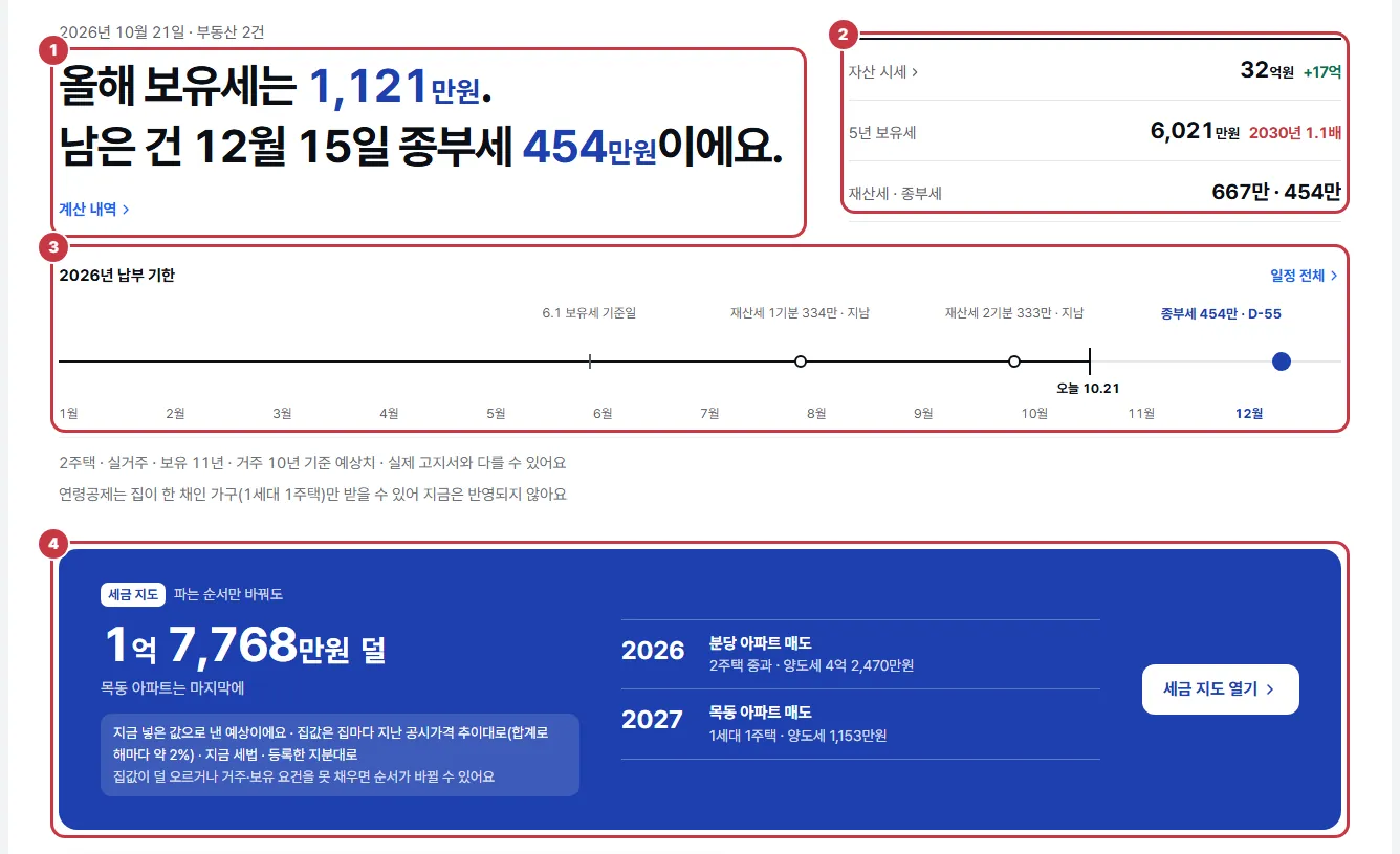 홈 위쪽: 올해 보유세 문장, 자산 시세·5년 보유세·재산세와 종부세, 납부 기한 줄, 내 집 세금 지도 띠