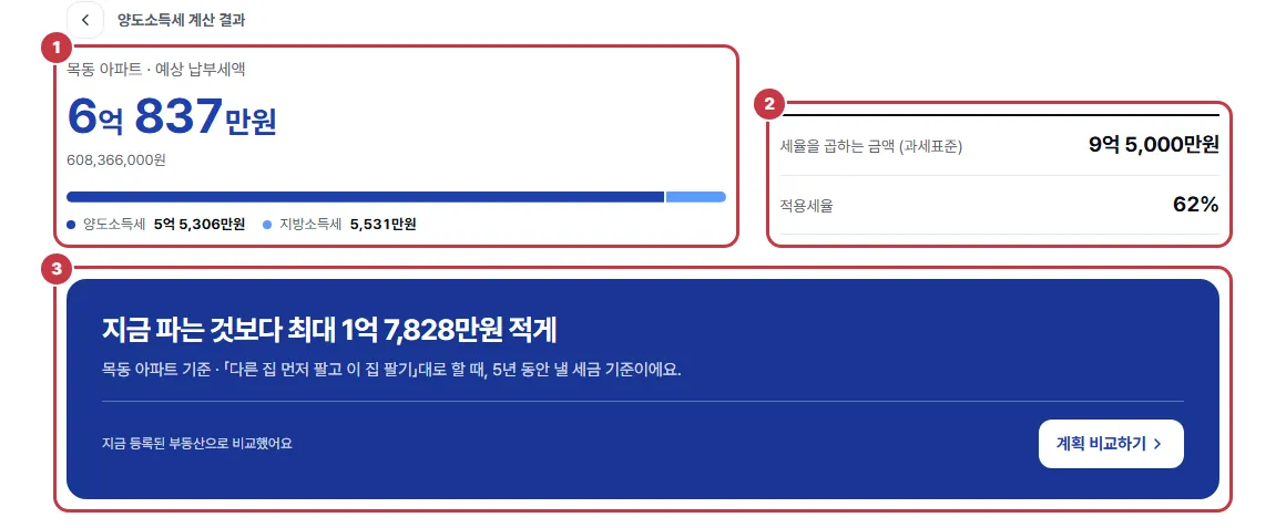 양도소득세 계산 결과 위쪽: 예상 납부세액과 구성, 과세표준과 적용세율, 절세 한 줄과 계획 비교하기 단추